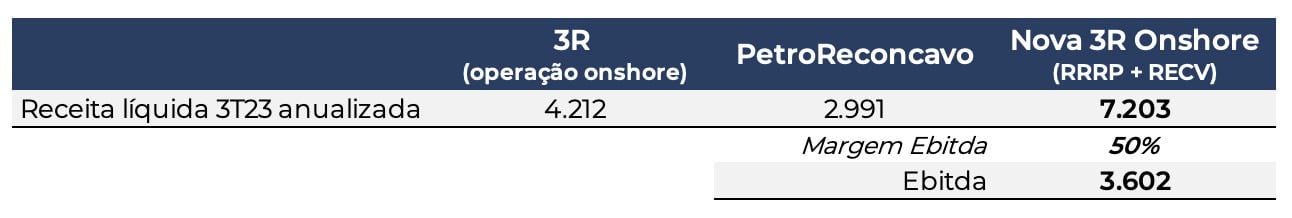 II Fonte: Bloomberg, 3R e Petroreconcavo. Elaboração: Nord Research