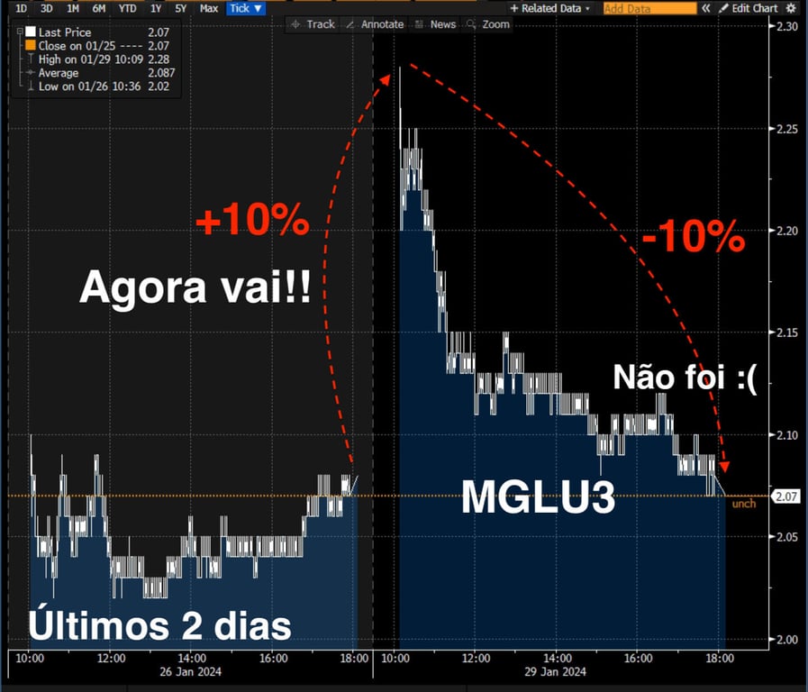 Negociação das ações do Magazine Luiza nos últimos dois dias.