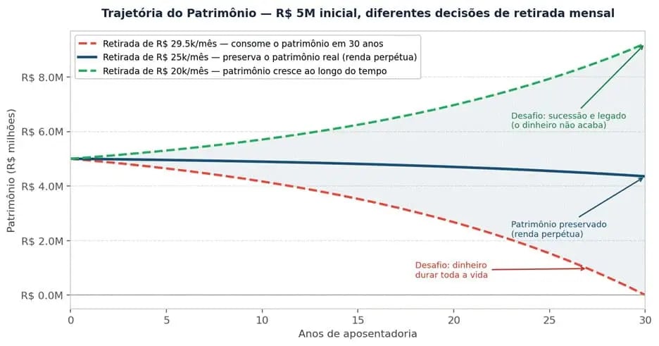 Simulação como diferentes valores de retirada mensal afetam um patrimônio inicial de R$ 5 milhões ao longo de 30 anos&nbsp;