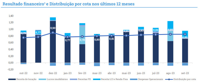 Distribuição por cota. Fonte: XP Asset