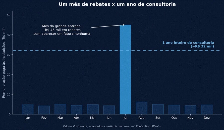 Gráfico de barras mostrando a remuneração mensal paga a instituições financeiras ao longo de 12 meses, com um pico de R$ 45 mil em um único mês superando o custo de R$ 32 mil de um ano inteiro de consultoria