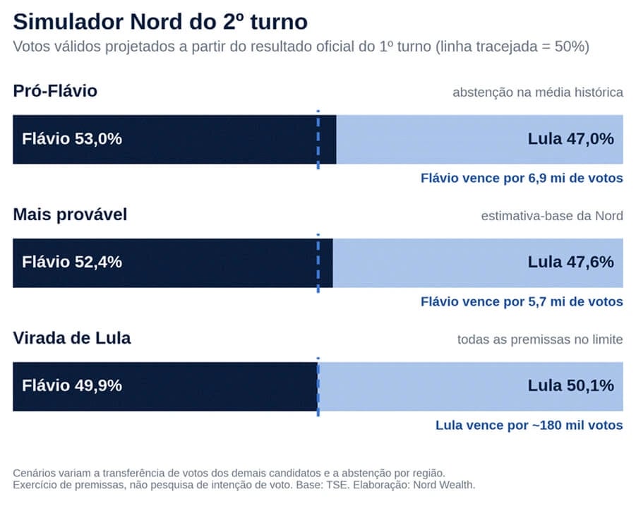 Gráfico com o simulador de segundo turno da Nord. Pró-Flávio, com abstenção na média histórica: Flávio 53,0% e Lula 47. Mais provável: Flávio 52,4% e Lula 47,6% (vantagem de 5,7 milhões). Virada de Lula, com todas as premissas no limite: Lula 50,1% e Flávio 49,9%.