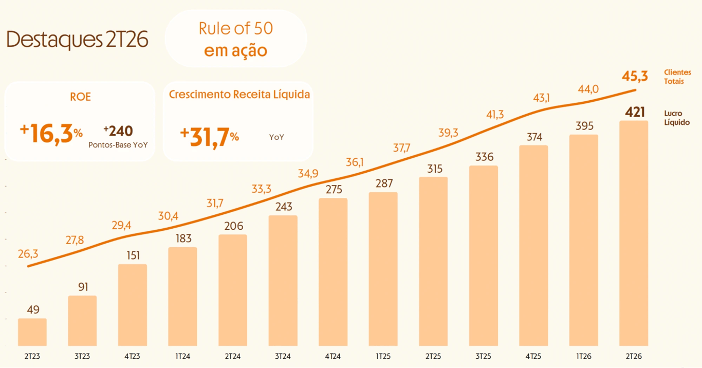 Evolução trimestral do lucro líquido e da base de clientes do Inter do 2T23 ao 2T26, com ROE de 16,3% e receita líquida 31,7% maior