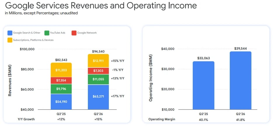 Gráficos de receita e lucro operacional do Google Services no 2T26, com detalhamento de Search, YouTube Ads, Google Network e assinaturas