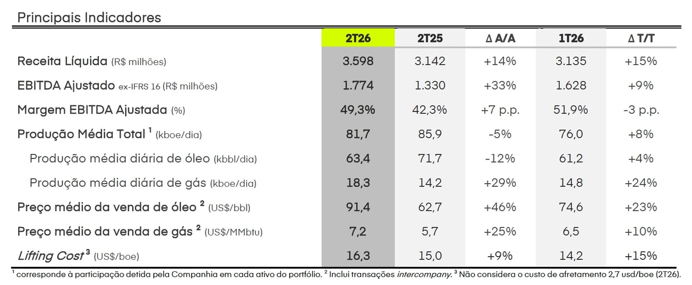 Demonstração de resultado da Brava por segmento, em R$ milhões, no 2T26 e no acumulado do semestre. Fonte: Brava
