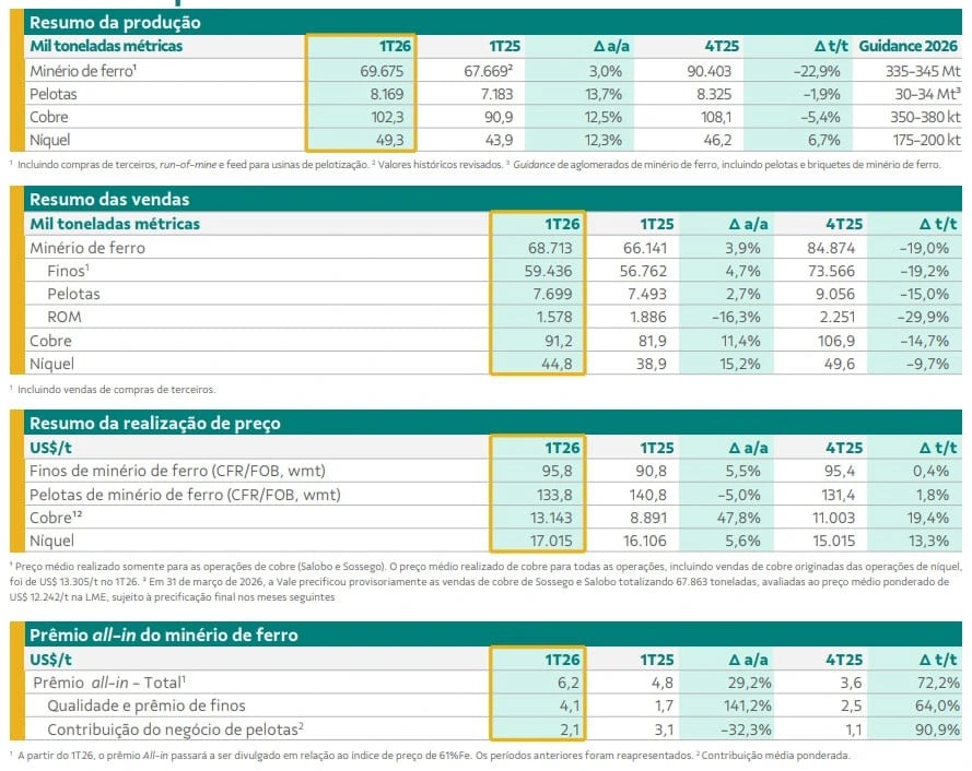 Tabela com resultado operacional da Vale (VALE3) no 2T26: produção e vendas de minério de ferro, pelotas, cobre e níquel, preços realizados e prêmio all-in, com comparação ao 2T25 e 1T26