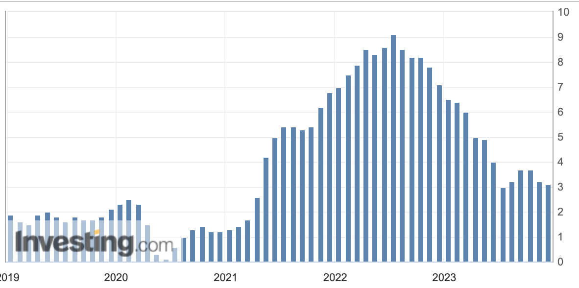 Inflação acumulada em 12 meses nos EUA.