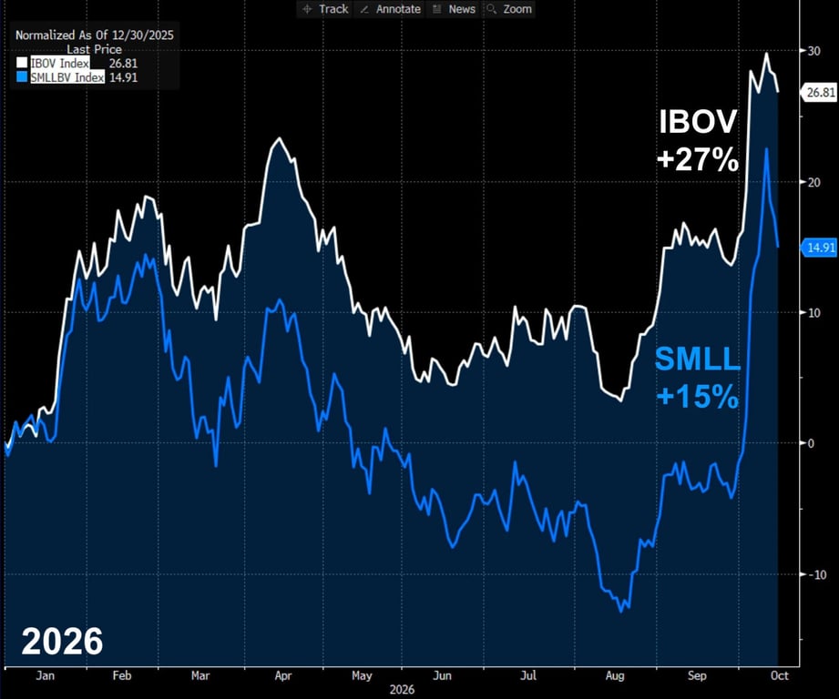 Ibovespa (linha branca) e Small Cap (linha azul): variação acumulada em 2026. Fonte: Bloomberg