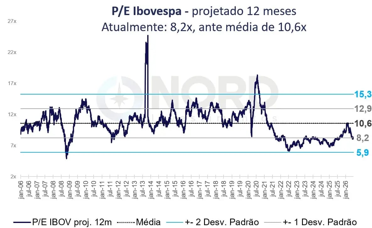 O gráfico ilustra o índice Preço/Lucro (P/E) projetado para 12 meses do Ibovespa, indicando que o mercado está negociando a 8,2x
