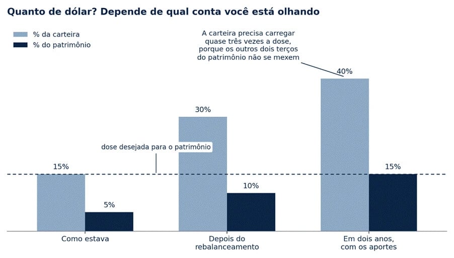 Gráfico de barras comparando o percentual em dólar da carteira e do patrimônio total em três momentos: 'como estava' (15% da carteira, 5% do patrimônio), 'depois do rebalanceamento' (30% da carteira, 10% do patrimônio) e 'em dois anos, com os aportes' (40% da carteira, 15% do patrimônio) — com linha tracejada marcando os 15% que eram a dose desejada para o patrimônio.