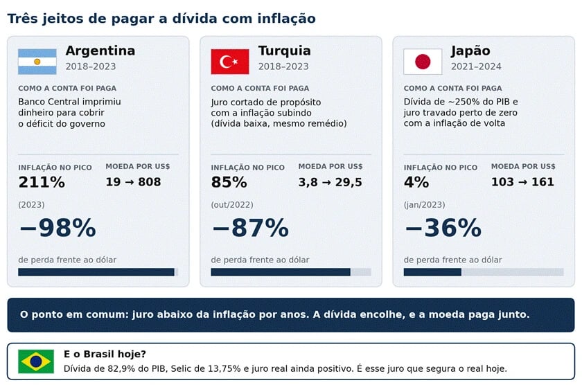 Infográfico “Três jeitos de pagar a dívida com inflação”.