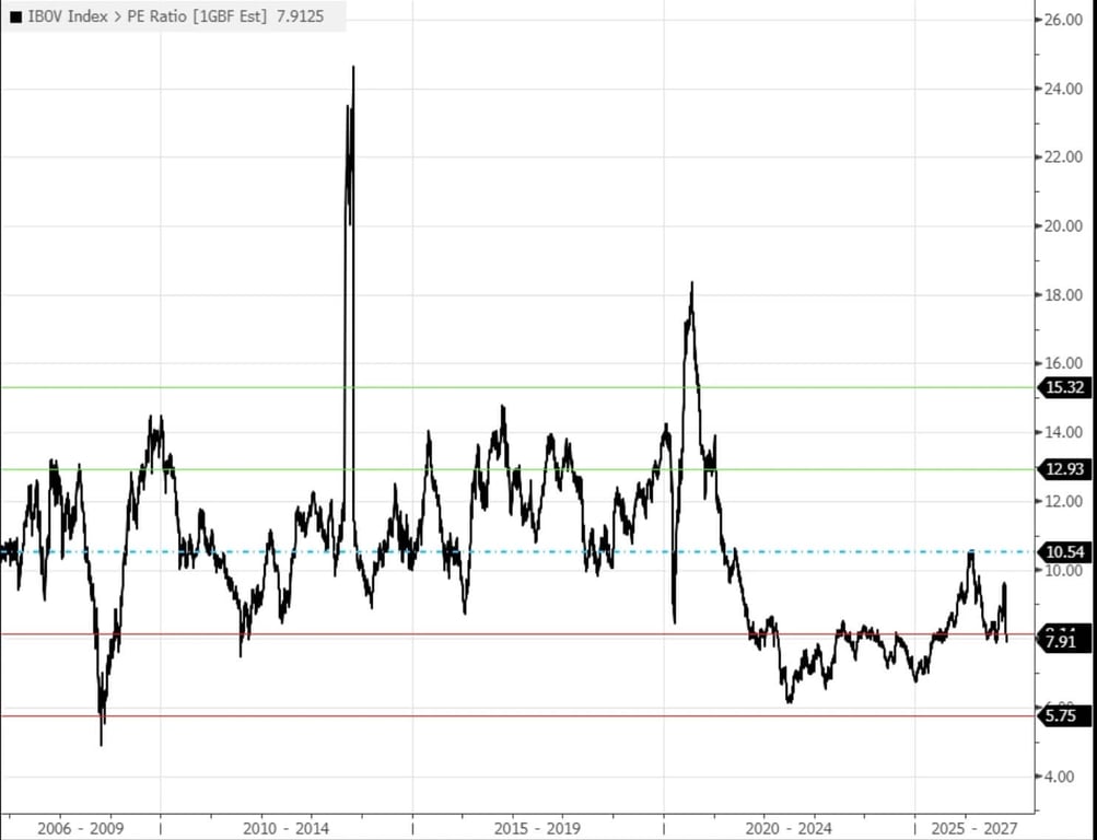 Gráfico de linha com o P/L projetado do IBOV (preço sobre o lucro dos próximos 12 meses) desde 2006. O P/L atual é de 7,9x, abaixo da média de 10,5x.