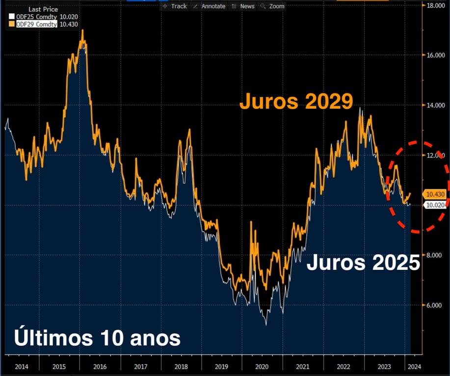 Vencimento juros de 1 ano (2025) e o de 5 anos (2029), nos últimos 10 anos.