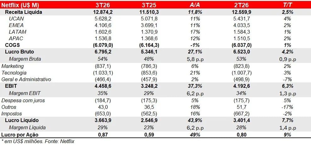 Tabela de resultados da Netflix no 3T26: receita líquida de US$ 12,87 bilhões, EBIT de US$ 4,46 bilhões com margem de 35% e lucro líquido de US$ 3,66 bilhões