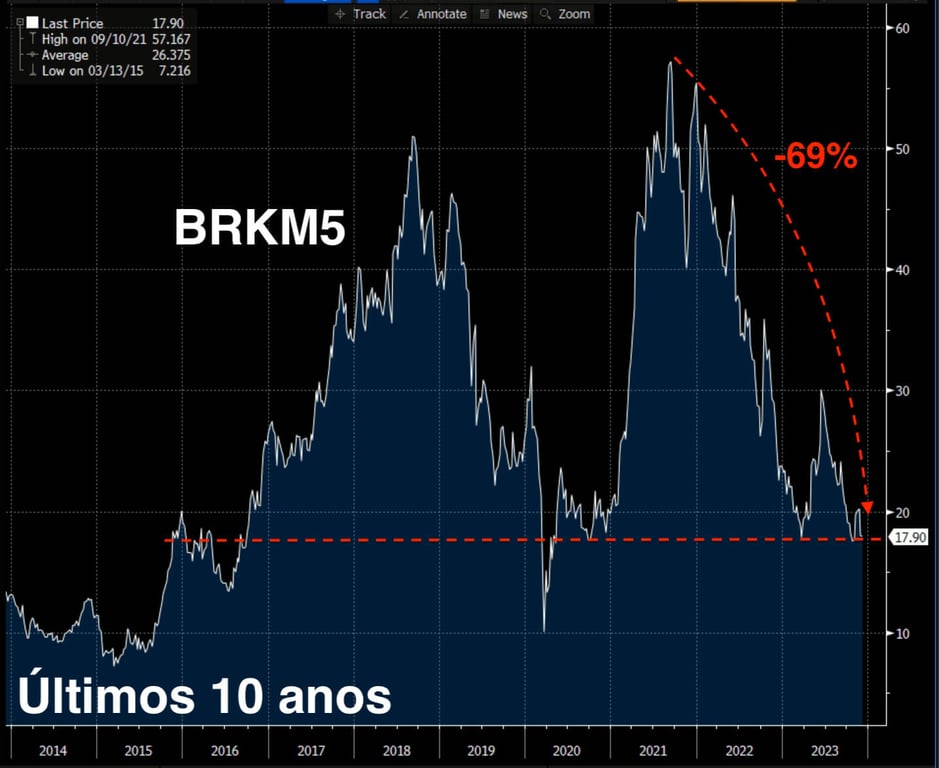 Desempenho ações da Braskem últimos 10 anos.