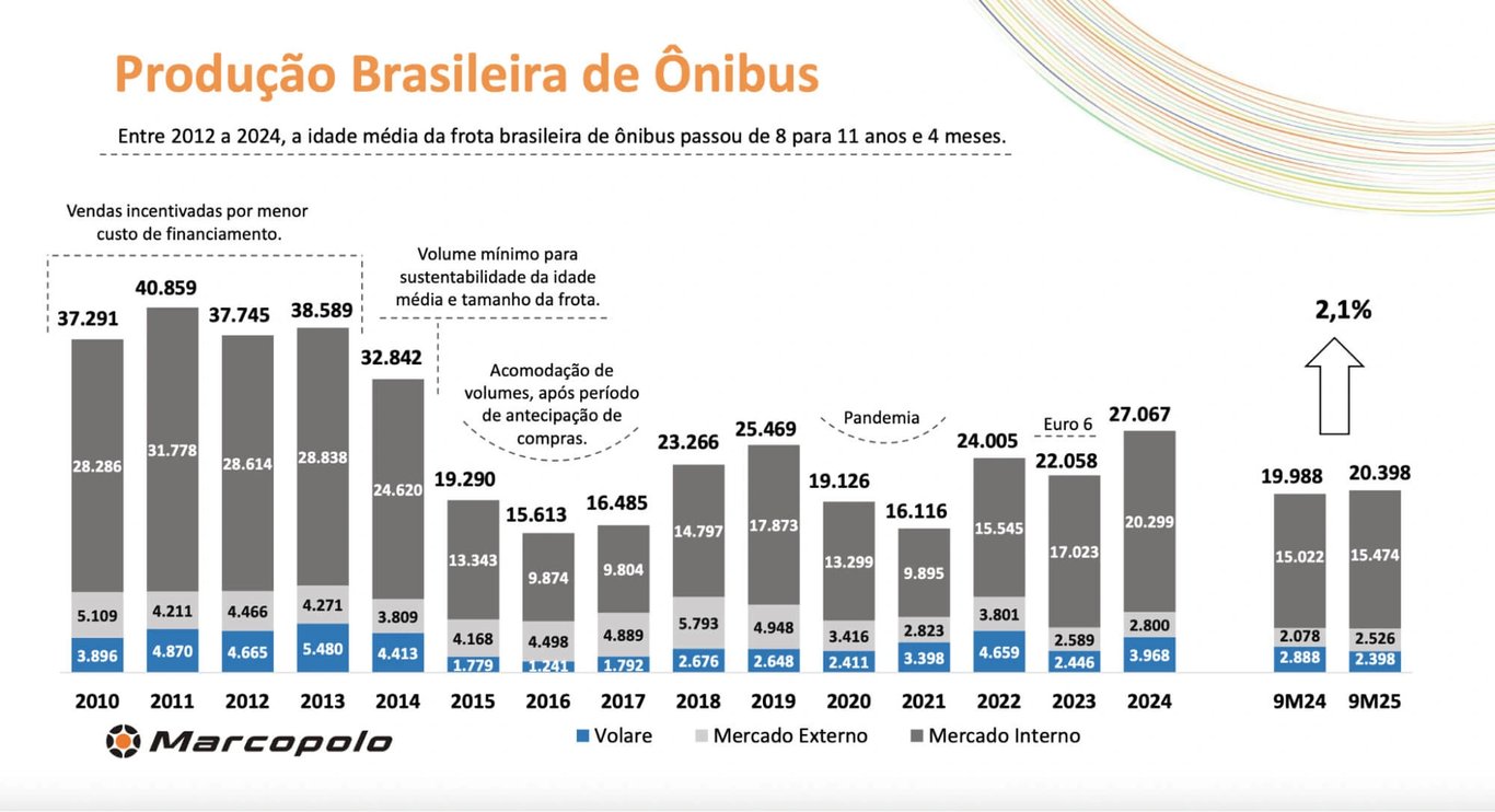 Produção brasileira de ônibus