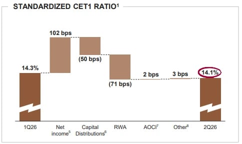 Gráfico do índice CET1 padronizado do JPMorgan mostrando evolução de 14,3% para 14,1% entre 1T26 e 2T26