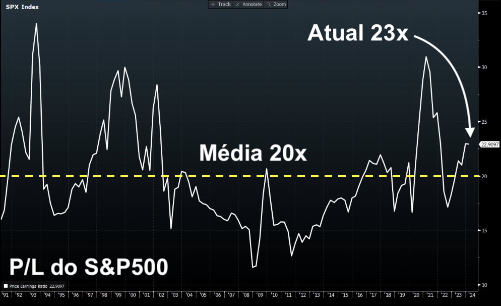 P/L do S&P 500 está em 23x, acima da média de 20x. II Fonte: Bloomberg