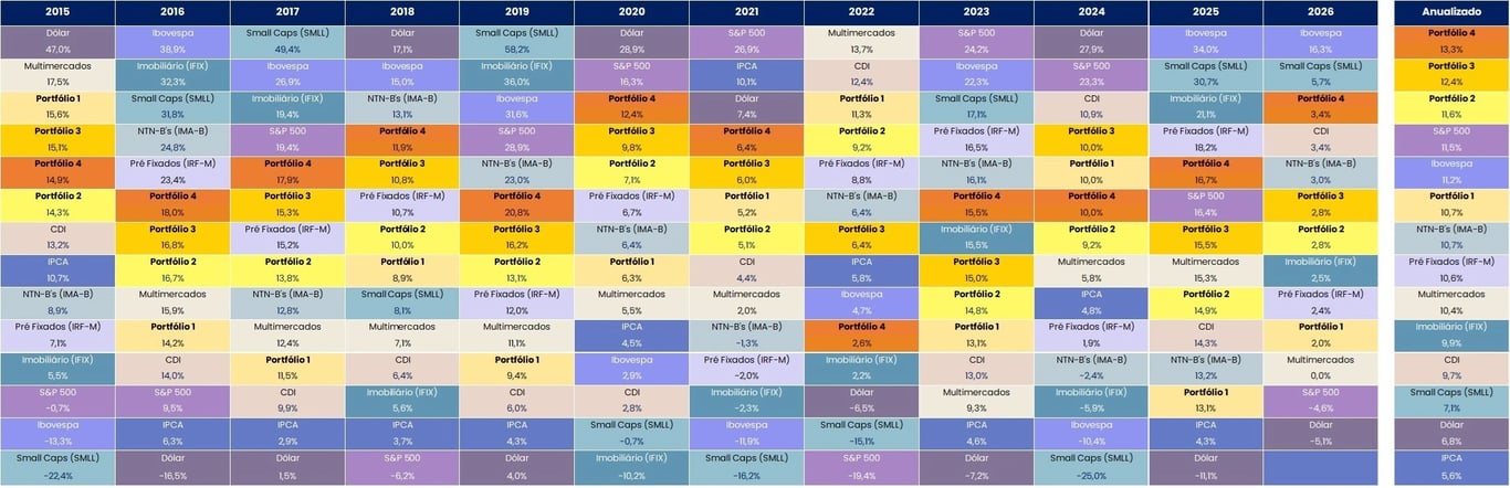Tabela com ranking anual de retornos de diferentes ativos e portfólios, destacando o comportamento de carteiras de investimentos diversificadas ao longo dos anos
