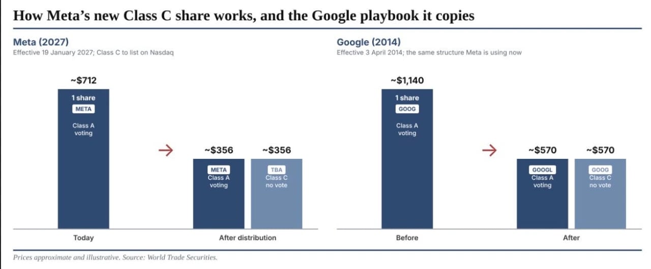 Esquema da distribuição da nova ação Classe C da Meta em 2027, comparada à estrutura adotada pelo Google em 2014