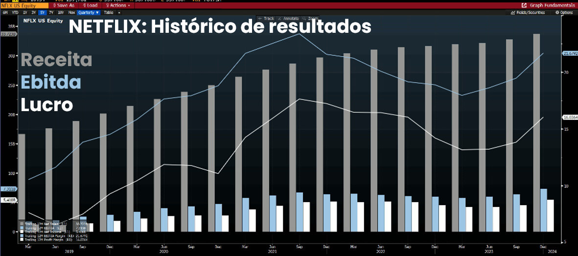 Histórico de resultados da Netflix.