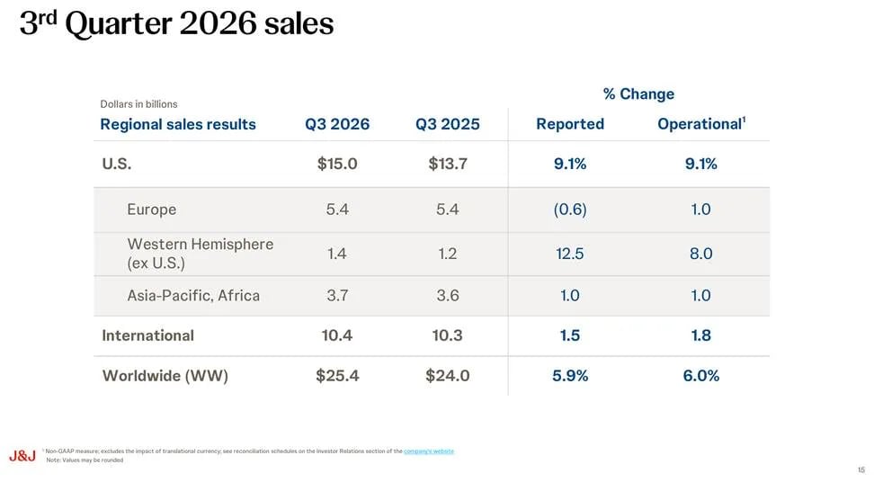 Vendas da Johnson & Johnson por região no 3T26: US$ 15,0 bilhões nos Estados Unidos, alta de 9,1%, e US$ 10,4 bilhões no mercado internacional, alta de 1,5%