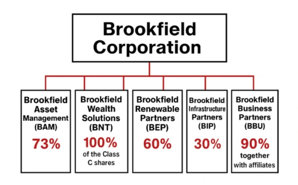 Organograma da Brookfield Corporation com cinco braços e suas participações: Asset Management (BAM) 73%, Wealth Solutions (BNT) 100% das ações classe C, Renewable Partners (BEP) 60%, Infrastructure Partners (BIP) 30% e Business Partners (BBU) 90% junto com afiliadas