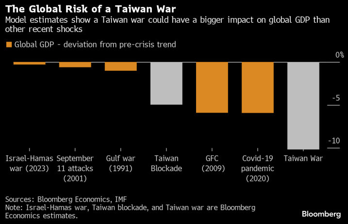 Estudo do Bloomberg sobre os impactos para a economia chinesa em caso de um conflito militar em Taiwan.