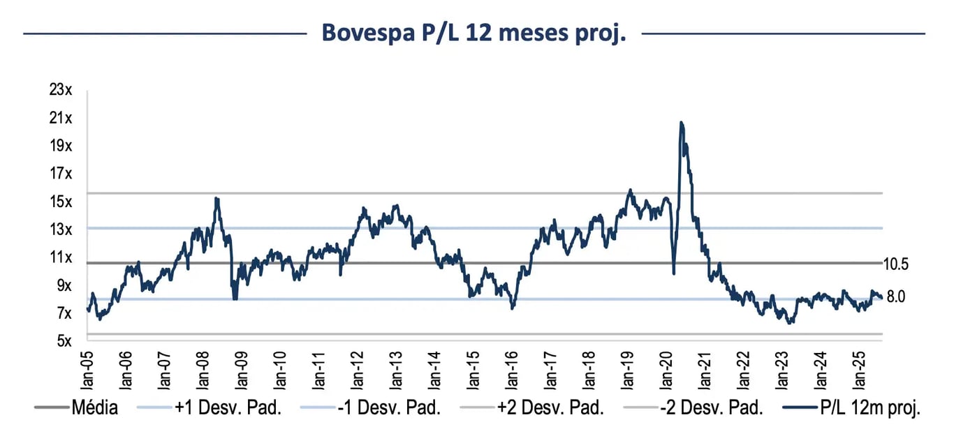 Múltiplo P/L do Ibovespa abaixo da média histórica desde 2022