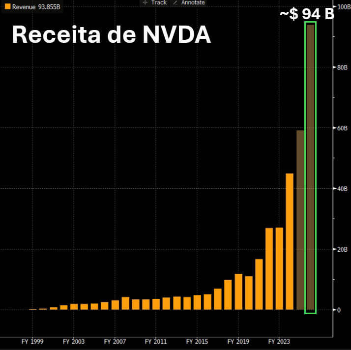 Receita da Nvidia.