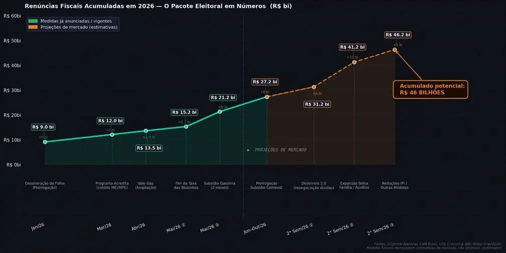 Medidas fiscais vigentes e projeções de mercado para 2026