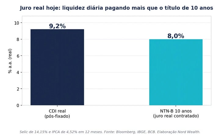 Gráfico comparando o juro real do CDI pós-fixado com o da NTN-B de 10 anos