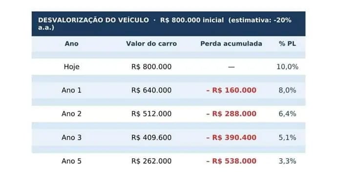 Tabela mostra a projeção de desvalorização de um veículo com valor inicial de R$ 800.000 em cinco anos