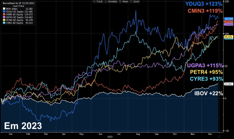 II Fonte: Bloomberg