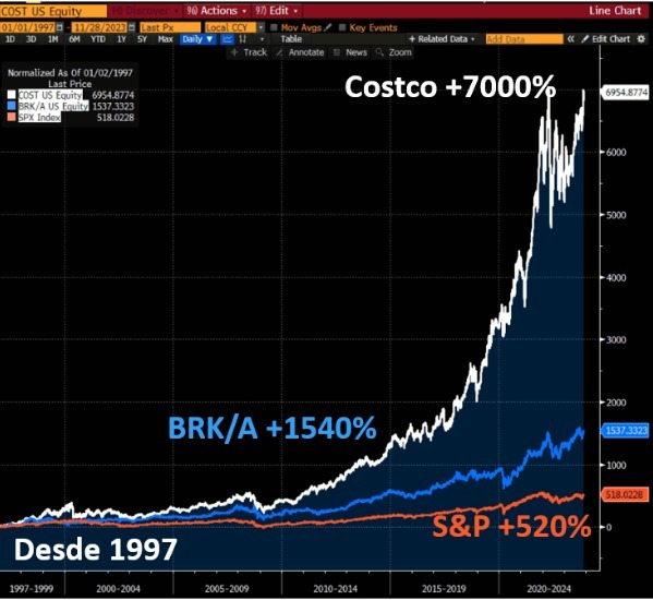 Desempenho da Costco versus Berkshire versus S&P desde 1997.