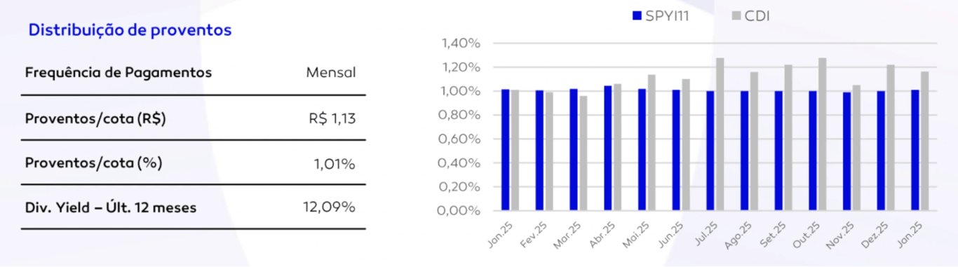 Distribuição dos proventos do&nbsp;SPYI11