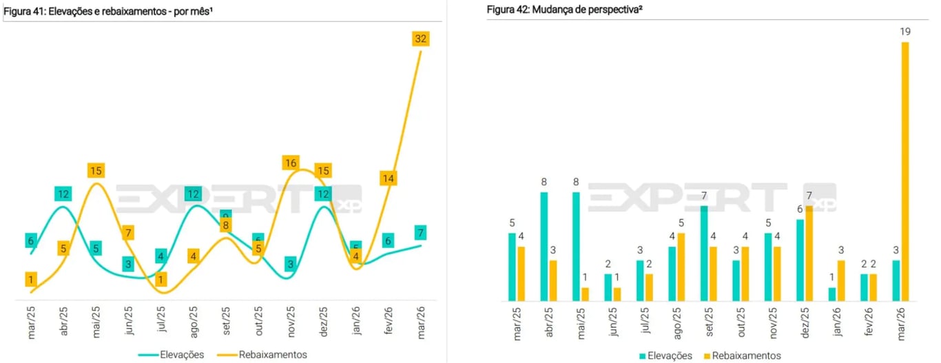 Gráficos ilustram o comportamento de elevações e rebaixamentos de notas de crédito ou avaliações de mercado de março de 2025 a março de 2026