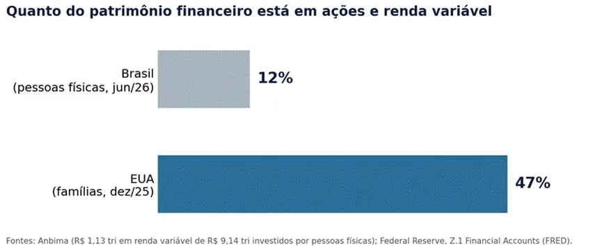 Gráfico com a parcela do patrimônio financeiro em ações e renda variável. No Brasil (pessoas físicas, jun./26), 12%. Nos EUA (famílias, dez./25), 47%.