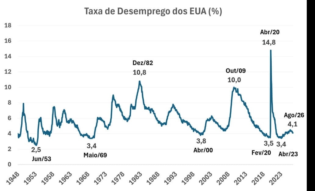 Gráfico da taxa de desemprego dos EUA de 1948 a 2026, destacando os picos históricos (10,8% em dez/1982, 10,0% em out/2009, 14,8% em abr/2020) e os vales (2,5% em jun/1953, 3,4% em maio/1969, 3,8% em abr/2000, 3,5% em fev/2020, 3,4% em abr/2023), com a taxa atual em 4,1% em ago/2026 — um dos patamares mais baixos da série histórica.
