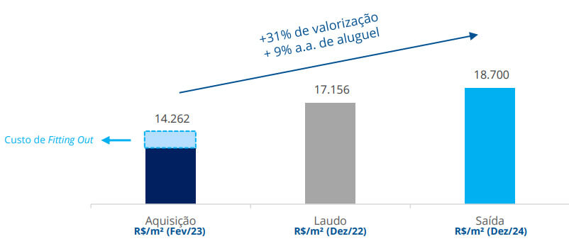 Valorização de aluguel RBRF11.