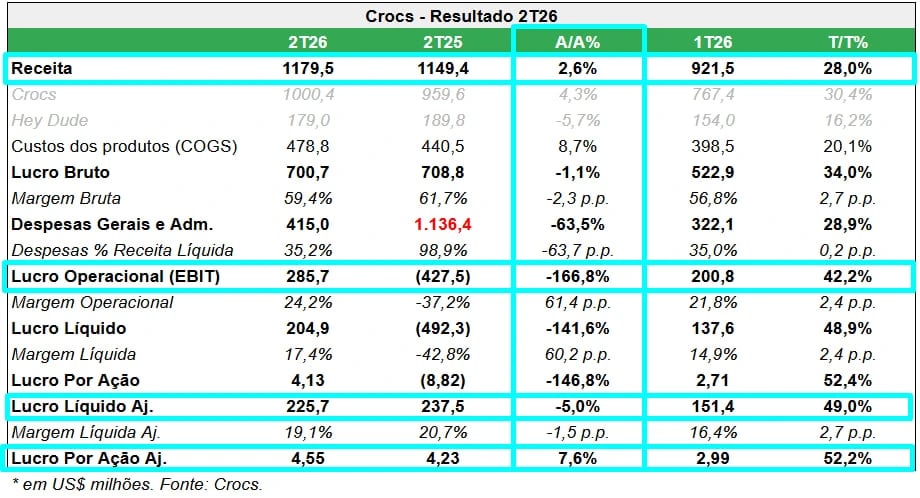Tabela de resultados da Crocs no 2T26: receita de US$ 1,18 bilhão, margem bruta de 59,4%, lucro líquido ajustado de US$ 225,7 milhões e LPA ajustado de US$ 4,5