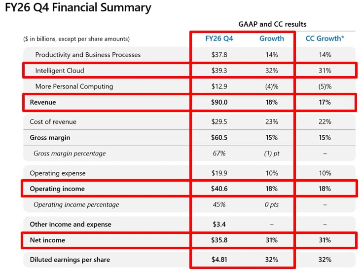 Tabela de resultados da Microsoft no 4T26 fiscal: receita de US$ 90 bilhões, lucro operacional de US$ 40,6 bilhões, lucro líquido de US$ 35,8 bilhões e LPA de US$ 4,81