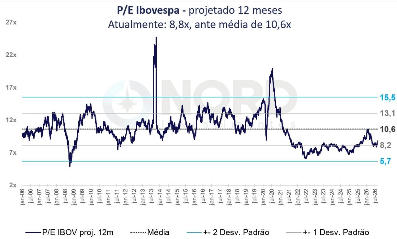 Gráfico histórico do P/E projetado do Ibovespa, mostrando o índice negociando a 8,8 vezes o lucro projetado, abaixo da média histórica de 10,6 vezes