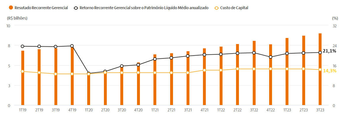 Resultados 3T23 do banco Itaú.