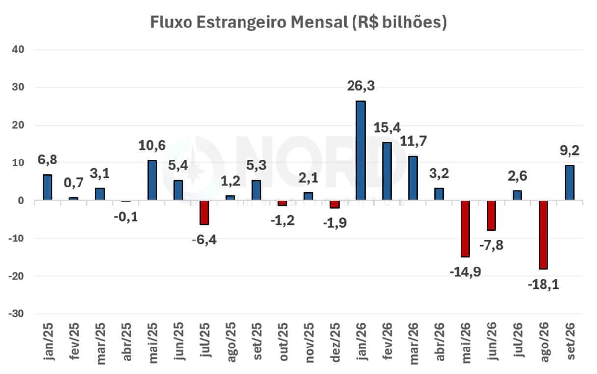 Gráfico do fluxo estrangeiro mensal na bolsa brasileira, em R$ bilhões, de janeiro de 2025 a setembro de 2026, alternando entre entradas e saídas: destaque para o pico de entrada de R$ 26,3 bilhões em janeiro de 2026, a forte saída de R$ 18,1 bilhões em agosto de 2026, e a retomada das entradas com R$ 9,2 bilhões em setembro de 2026 (até o dia 18).