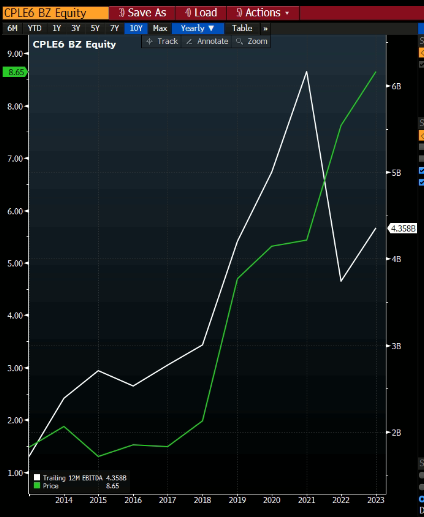 Ebitda versus cotações de CPLE6.