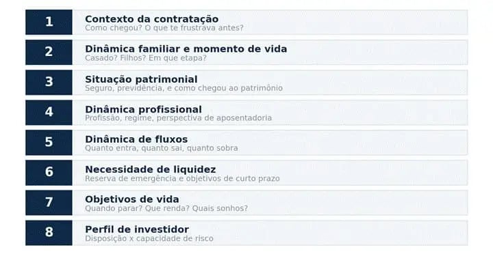 8 etapas para um diagnóstico financeiro ou consultoria de investimentos