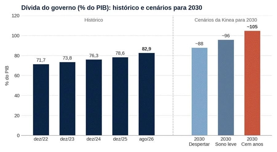 Gráfico de barras da dívida do governo em % do PIB: de 71,7% em dezembro de 2022 a 82,9% em agosto de 2026, e cenários da Kinea para 2030 de cerca de 88%, 96% e 105% Dívida do governo (% do PIB): histórico e cenários da Kinea para 2030. Fonte: Banco Central e Kinea (cenários); elaboração Nord Research