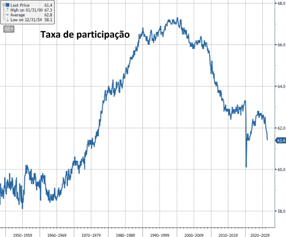 Taxa de participação na força de trabalho dos EUA recua a 61,4% em julho de 2026, menor nível desde 1976