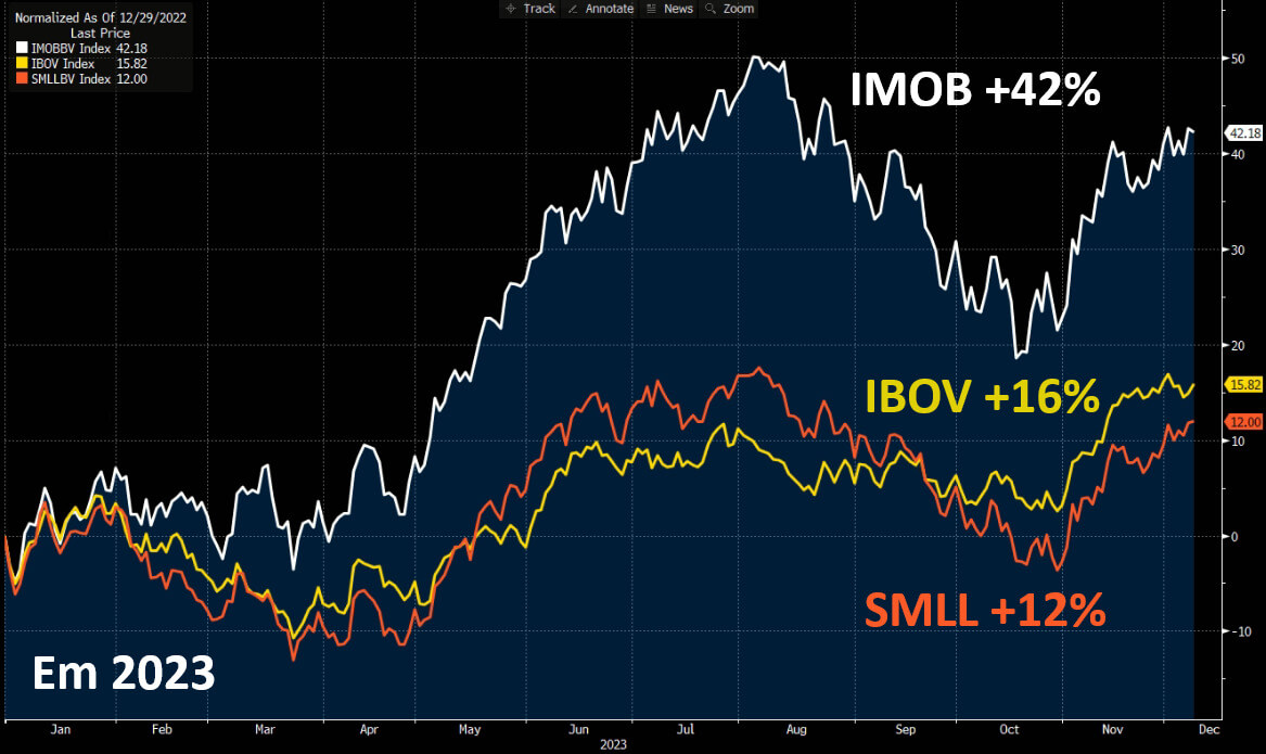 Desempenho dos índices IMOB, IBOV, SMLL em 2023.